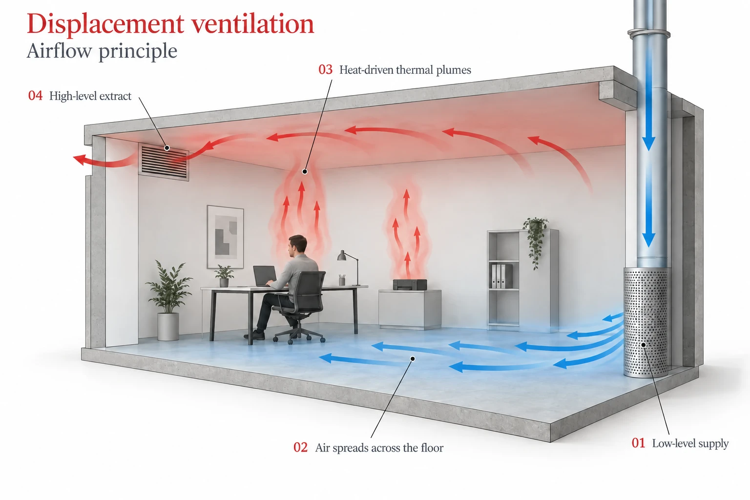 Cutaway illustrating cool air supplied at low level, rising thermal plumes and high-level extraction.